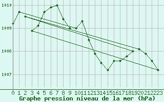 Courbe de la pression atmosphrique pour Kaisersbach-Cronhuette