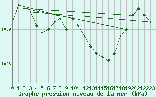 Courbe de la pression atmosphrique pour Werl