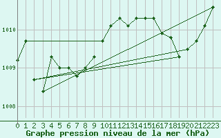 Courbe de la pression atmosphrique pour Gurande (44)