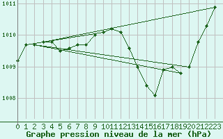 Courbe de la pression atmosphrique pour Brive-Laroche (19)