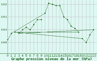 Courbe de la pression atmosphrique pour La Chapelle-Aubareil (24)