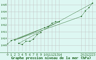 Courbe de la pression atmosphrique pour Xertigny-Moyenpal (88)