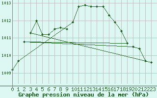 Courbe de la pression atmosphrique pour Mankota