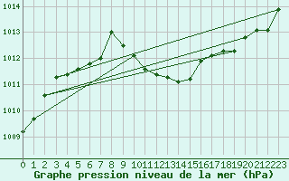 Courbe de la pression atmosphrique pour Aadorf / Tnikon