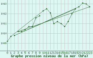 Courbe de la pression atmosphrique pour Muret (31)