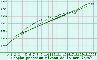 Courbe de la pression atmosphrique pour Rovaniemi Rautatieasema