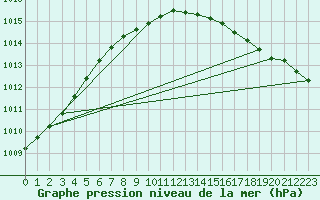 Courbe de la pression atmosphrique pour Kustavi Isokari