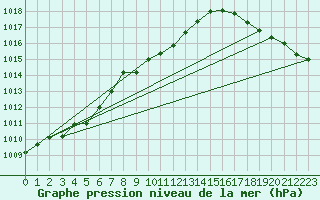 Courbe de la pression atmosphrique pour Claresholm