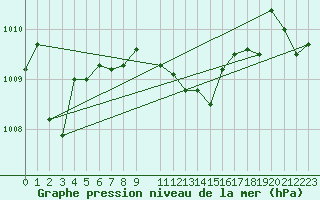 Courbe de la pression atmosphrique pour Nova Gorica