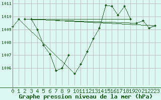 Courbe de la pression atmosphrique pour Phetchabun