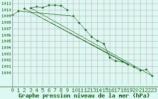 Courbe de la pression atmosphrique pour Altdorf