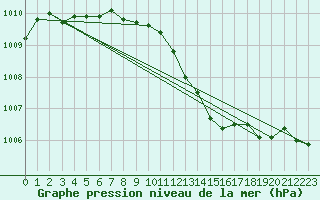 Courbe de la pression atmosphrique pour Rochegude (26)