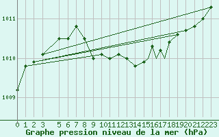 Courbe de la pression atmosphrique pour Rost Flyplass
