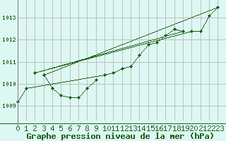 Courbe de la pression atmosphrique pour Leipzig
