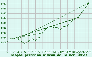 Courbe de la pression atmosphrique pour La Poblachuela (Esp)