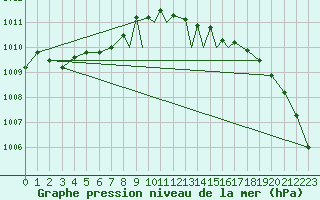 Courbe de la pression atmosphrique pour Shawbury