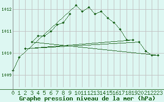 Courbe de la pression atmosphrique pour Suomussalmi Pesio