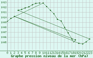 Courbe de la pression atmosphrique pour Berlevag