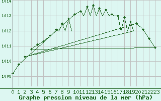 Courbe de la pression atmosphrique pour Leknes