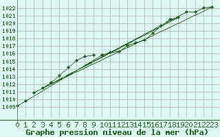 Courbe de la pression atmosphrique pour Leibnitz