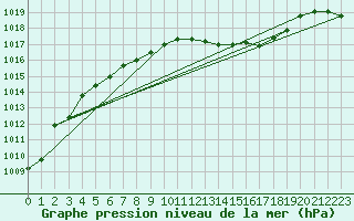 Courbe de la pression atmosphrique pour Pully-Lausanne (Sw)