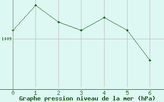 Courbe de la pression atmosphrique pour Cap Chat CS, Que.