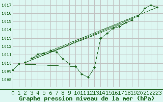 Courbe de la pression atmosphrique pour Neuchatel (Sw)