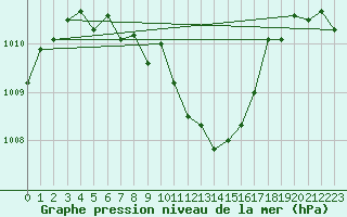 Courbe de la pression atmosphrique pour Wittering