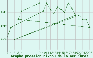 Courbe de la pression atmosphrique pour Sausseuzemare-en-Caux (76)