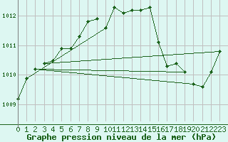 Courbe de la pression atmosphrique pour Rodez (12)