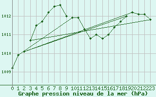 Courbe de la pression atmosphrique pour Lichtenhain-Mittelndorf