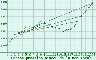 Courbe de la pression atmosphrique pour Ble - Binningen (Sw)