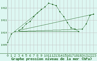 Courbe de la pression atmosphrique pour Le Luc (83)