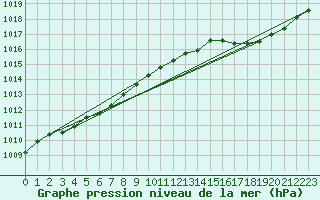 Courbe de la pression atmosphrique pour Bordeaux (33)