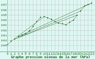 Courbe de la pression atmosphrique pour Vias (34)