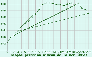 Courbe de la pression atmosphrique pour Breuillet (17)