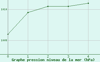 Courbe de la pression atmosphrique pour Hailuoto Marjaniemi