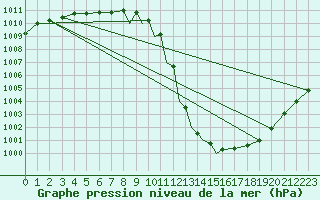 Courbe de la pression atmosphrique pour Shawbury