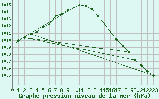 Courbe de la pression atmosphrique pour Bridlington Mrsc