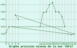 Courbe de la pression atmosphrique pour Monteria / Los Garzones