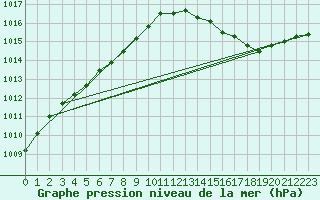 Courbe de la pression atmosphrique pour Sain-Bel (69)