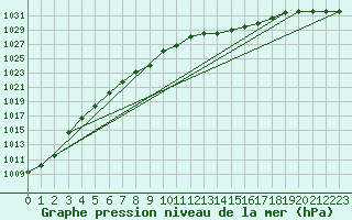 Courbe de la pression atmosphrique pour Deidenberg (Be)