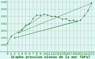 Courbe de la pression atmosphrique pour Muret (31)