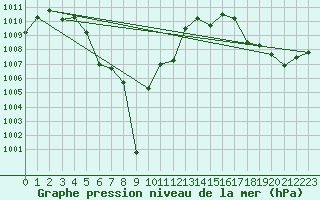 Courbe de la pression atmosphrique pour Kabinburi