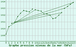 Courbe de la pression atmosphrique pour Krems