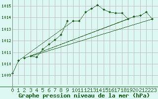 Courbe de la pression atmosphrique pour Valentia Observatory