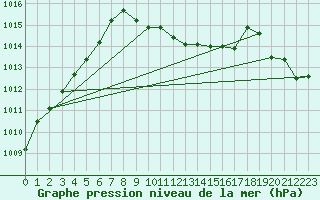 Courbe de la pression atmosphrique pour Nuerburg-Barweiler