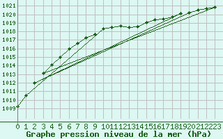 Courbe de la pression atmosphrique pour Soltau