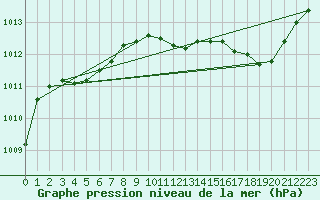 Courbe de la pression atmosphrique pour Mazres Le Massuet (09)