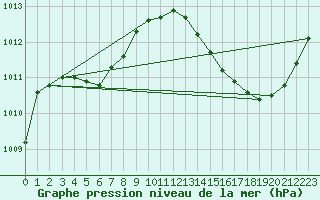 Courbe de la pression atmosphrique pour Jan (Esp)